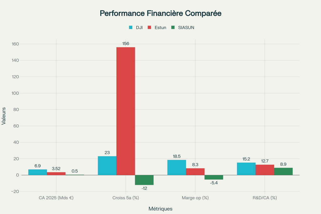 Analyse financière des trois leaders avec évolution du chiffre d'affaires, marge opérationnelle, R&D/CA et positionnement concurrentiel sur 5 ans. Analyse financière des trois leaders avec évolution du chiffre d'affaires, marge opérationnelle, R&D/CA et positionnement concurrentiel sur 5 ans.