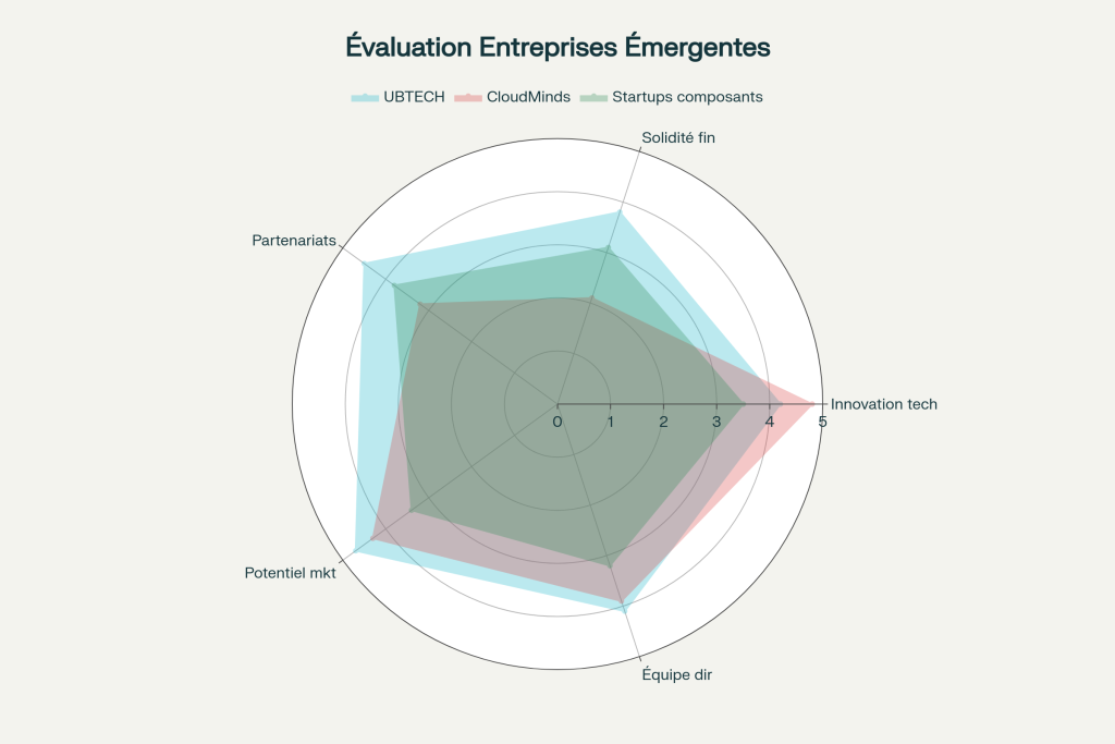 Évaluation multi-critères des pépites émergentes (innovation technologique, solidité financière, partenariats stratégiques, potentiel de marché, équipe dirigeante) avec notation sur 5 pour chaque critère. Évaluation multi-critères des pépites émergentes (innovation technologique, solidité financière, partenariats stratégiques, potentiel de marché, équipe dirigeante) avec notation sur 5 pour chaque critère.