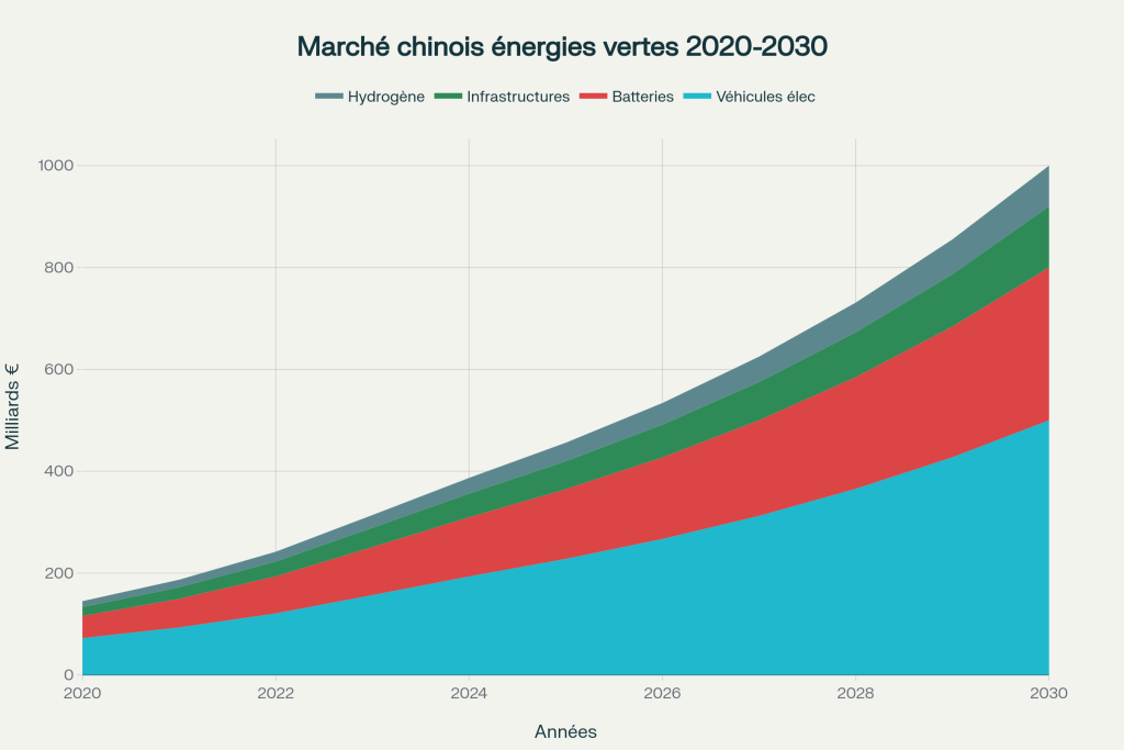 Évolution du marché chinois nouvelles énergies et mobilité électrique 2020-2030 (milliards d'euros) Évolution du marché chinois nouvelles énergies et mobilité électrique 2020-2030 (milliards d'euros)