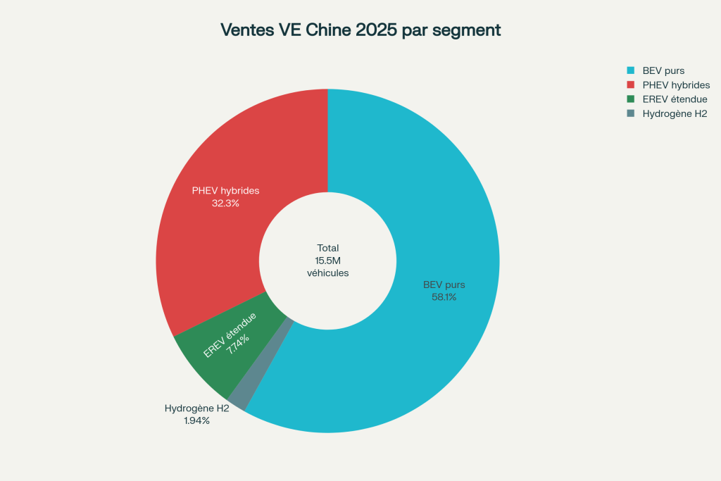 Répartition des ventes chinoises de véhicules électriques par technologie (2025) Répartition des ventes chinoises de véhicules électriques par technologie (2025)