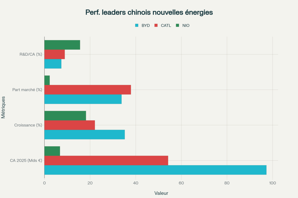 Performance comparative des leaders chinois nouvelles énergies/mobilité électrique (2025) Performance comparative des leaders chinois nouvelles énergies/mobilité électrique (2025)