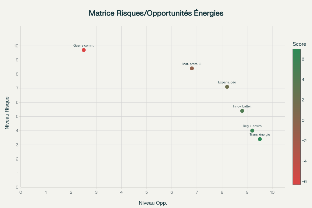 Matrice risques/opportunités du secteur nouvelles énergies chinois Matrice risques/opportunités du secteur nouvelles énergies chinois