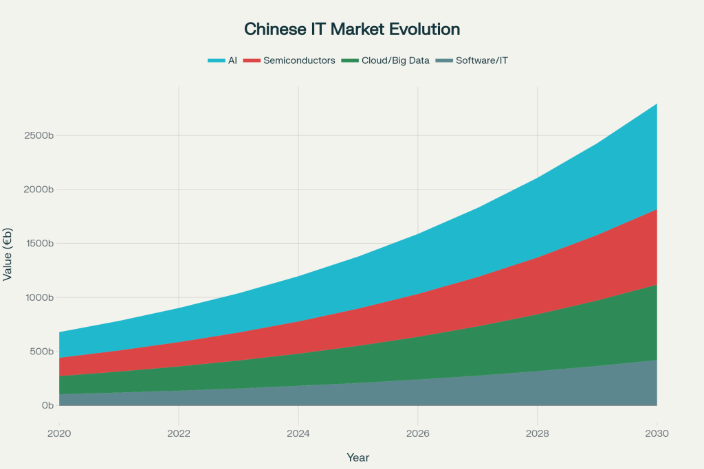 Évolution du marché chinois technologies de l'information 2020-2030 (milliards d'euros)