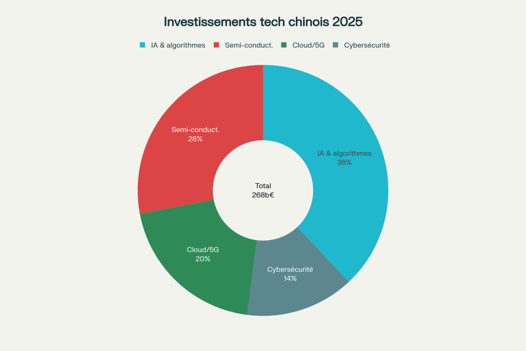 Répartition des investissements gouvernementaux chinois en technologies de l'information (2025)