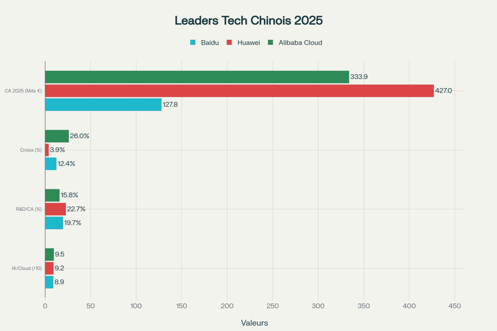 Performance comparative des leaders chinois technologies de l'information (2025)