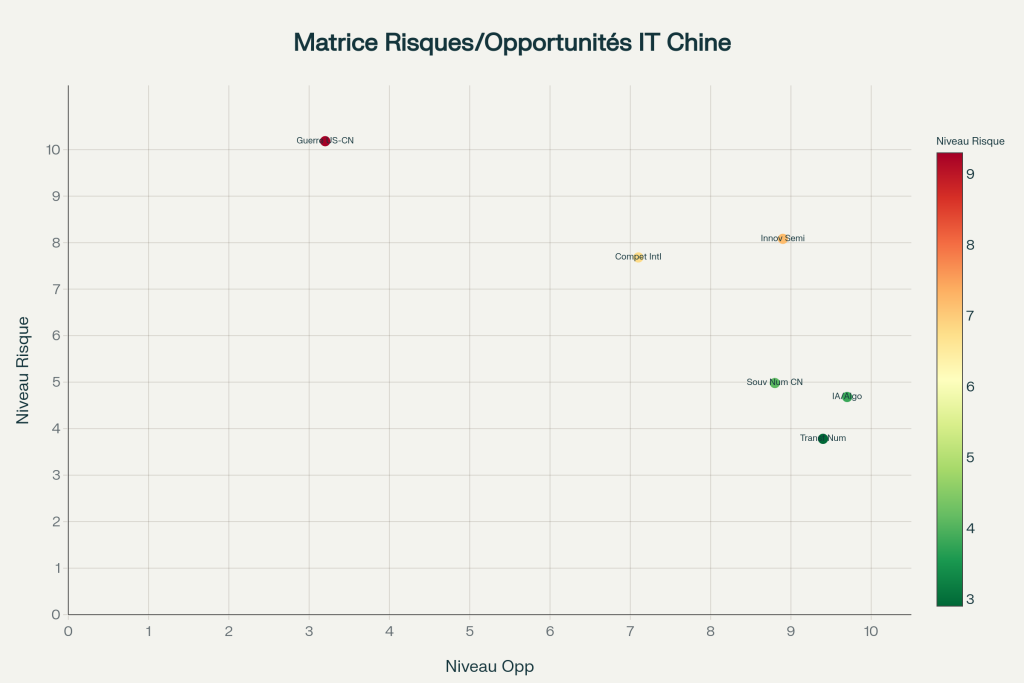 Matrice risques/opportunités du secteur technologies de l'information chinois