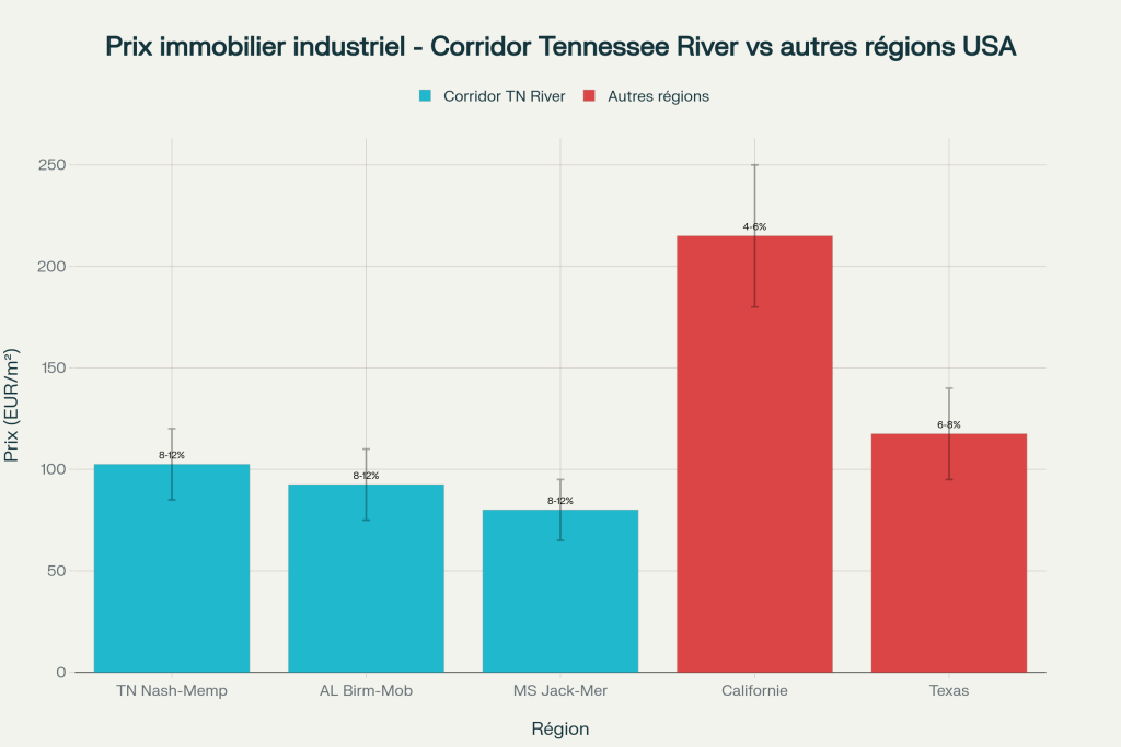 Prix de l'immobilier industriel - Corridor Tennessee River vs autres régions américaines (EUR/m²) Prix de l'immobilier industriel - Corridor Tennessee River vs autres régions américaines (EUR/m²)