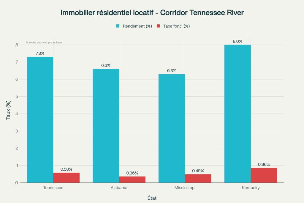 Marché immobilier résidentiel locatif dans le corridor Tennessee River par État Marché immobilier résidentiel locatif dans le corridor Tennessee River par État