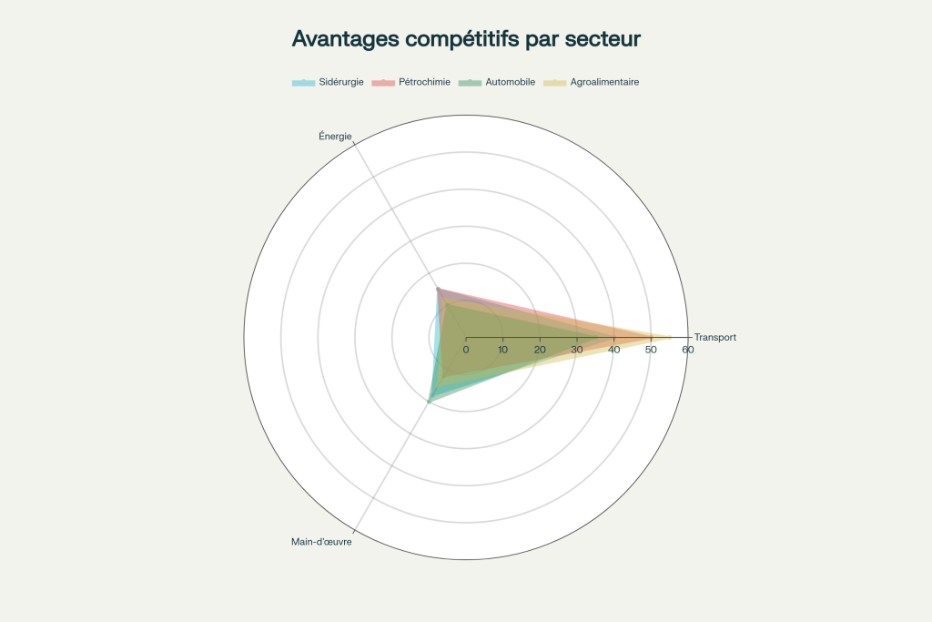 Avantages compétitifs par secteur industriel dans le corridor Tennessee River (% d'économies) Avantages compétitifs par secteur industriel dans le corridor Tennessee River (% d'économies)