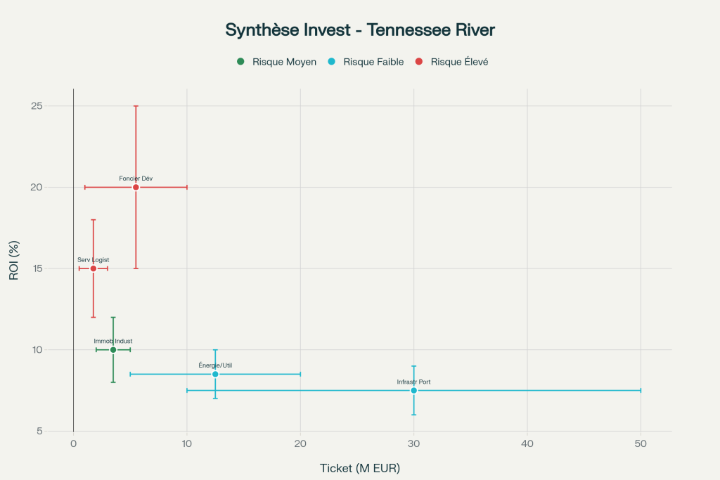 Synthèse des opportunités d'investissement dans le corridor Tennessee River Synthèse des opportunités d'investissement dans le corridor Tennessee River