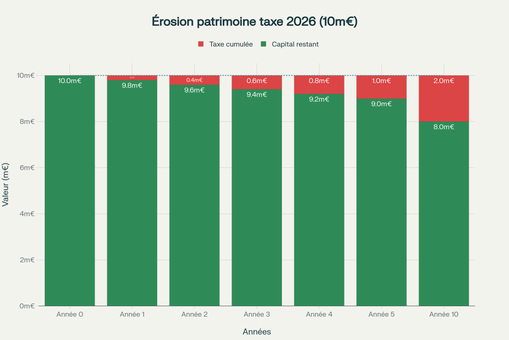 Érosion patrimoniale sur 10 ans : un capital de 10M€ perd 2M€ (20%) avec la taxe holdings 2026 Érosion patrimoniale sur 10 ans : un capital de 10M€ perd 2M€ (20%) avec la taxe holdings 2026