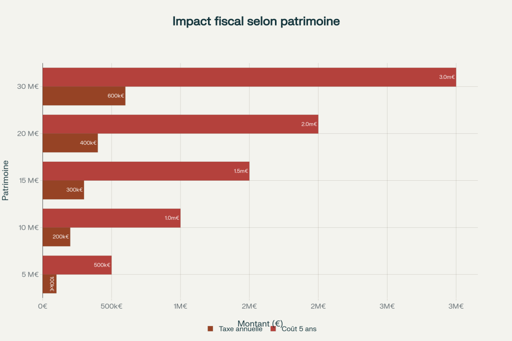 Impact de la taxe holdings 2026 selon le niveau de patrimoine : de 100k€/an pour 5M€ à 600k€/an pour 30M€ Impact de la taxe holdings 2026 selon le niveau de patrimoine : de 100k€/an pour 5M€ à 600k€/an pour 30M€