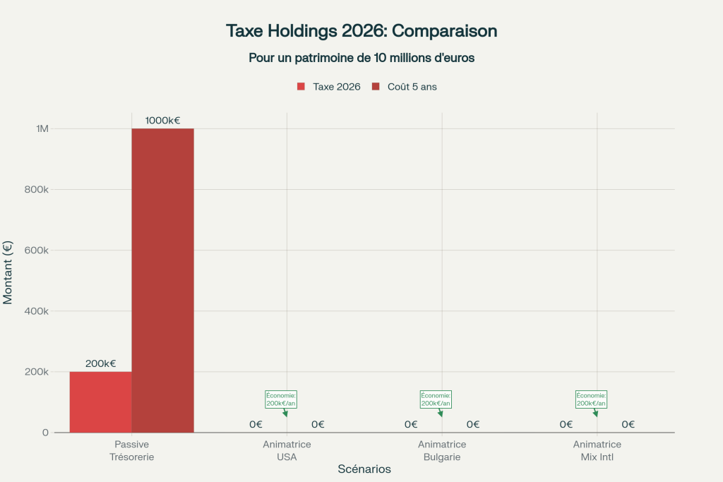 Comparaison taxe 2026 : holding passive (200k€/an) vs holdings animatrices internationales (0€) Comparaison taxe 2026 : holding passive (200k€/an) vs holdings animatrices internationales (0€)