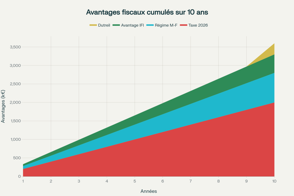 Avantages fiscaux cumulés : 3,6M€ d'économies sur 10 ans pour une holding animatrice de 10M€ Avantages fiscaux cumulés : 3,6M€ d'économies sur 10 ans pour une holding animatrice de 10M€