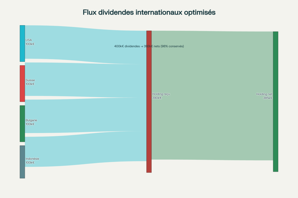Flux de dividendes : 98% des dividendes USA/Suisse/Bulgarie conservés, 89% pour l'Indonésie Flux de dividendes : 98% des dividendes USA/Suisse/Bulgarie conservés, 89% pour l'Indonésie