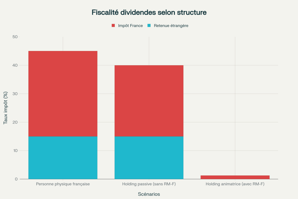 Fiscalité dividendes : 1,25% avec holding animatrice vs 45% en personne physique (économie 97%) Fiscalité dividendes : 1,25% avec holding animatrice vs 45% en personne physique (économie 97%)