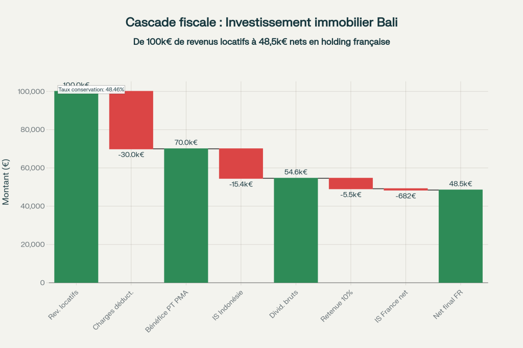 Cascade fiscale Bali : de 100k€ de revenus locatifs à 48,5k€ nets (taux de conservation 48,5%) Cascade fiscale Bali : de 100k€ de revenus locatifs à 48,5k€ nets (taux de conservation 48,5%)