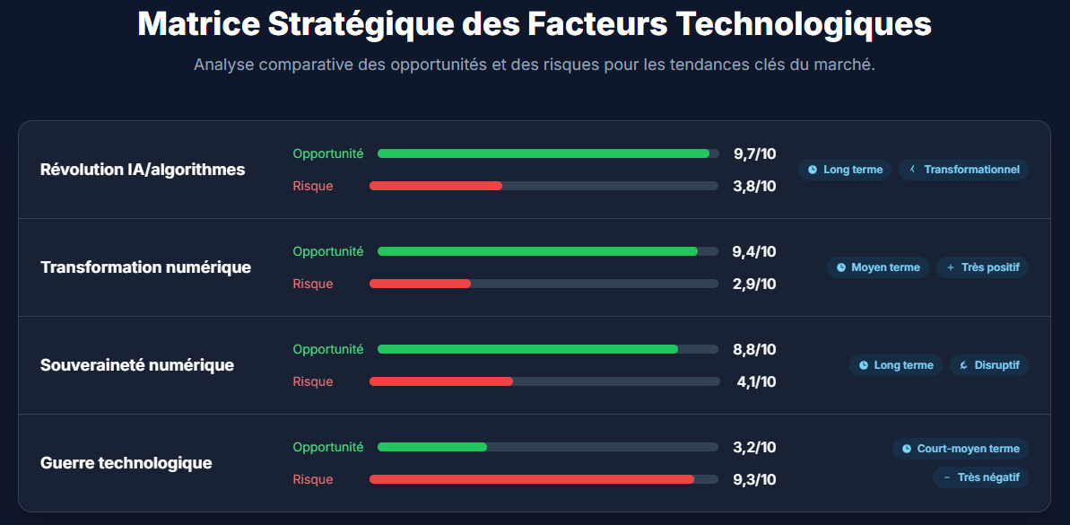 Matrice stratégique des facteurs technologiques