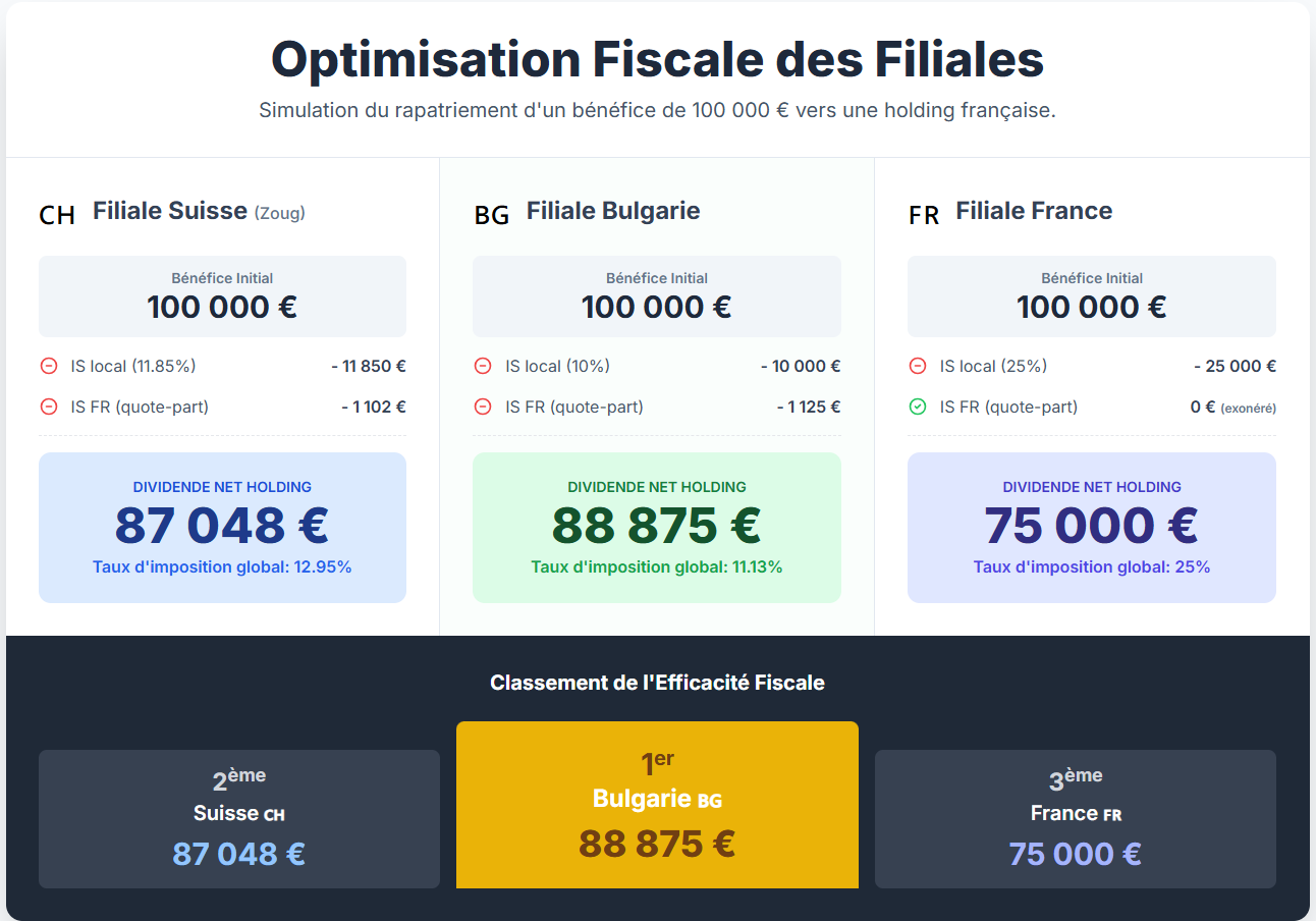Optimisation fiscale d'une filiale Optimisation fiscale d'une filiale