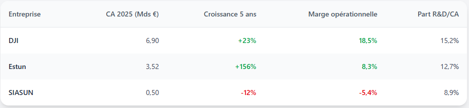 Performance des entreprises dans le secteur de la robotique chinoise Performance des entreprises dans le secteur de la robotique chinoise