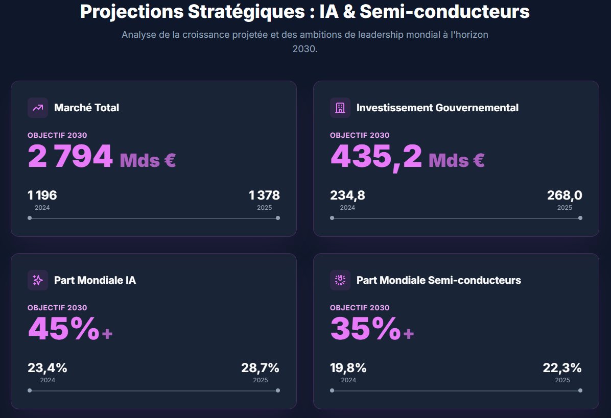 Données clés du secteur technologies de l'information