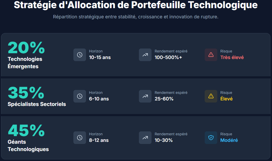 Stratégie d'allocation portefeuille technologique