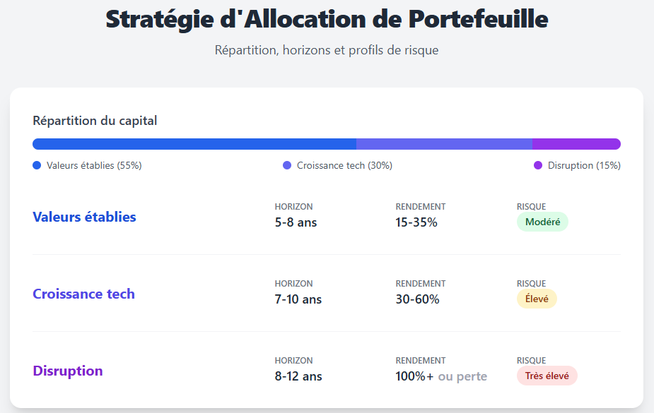 Stratégie d'allocation de portefeuille Stratégie d'allocation de portefeuille