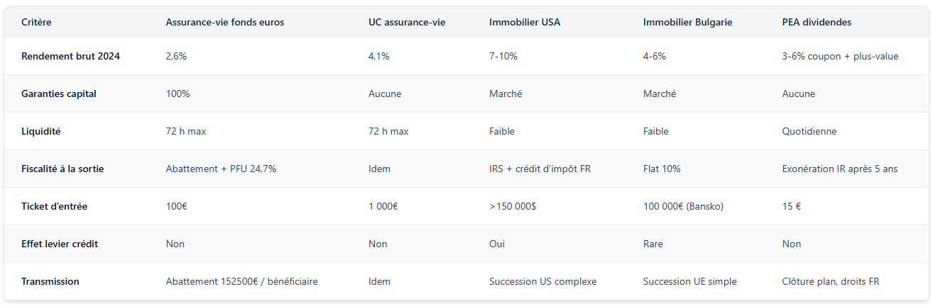 Tableau de comparaison des investissements Tableau de comparaison des investissements