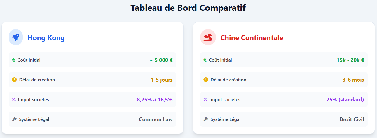 Tableau de bord comparatif Tableau de bord comparatif