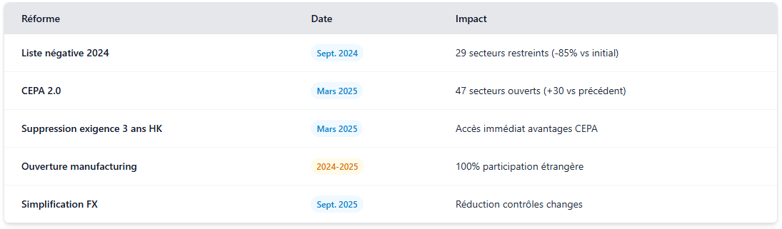 Réforme timeline Réforme timeline
