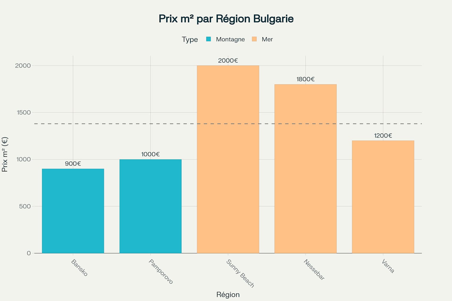 Prix au mètre carré de l'immobilier dans les principales régions touristiques bulgares