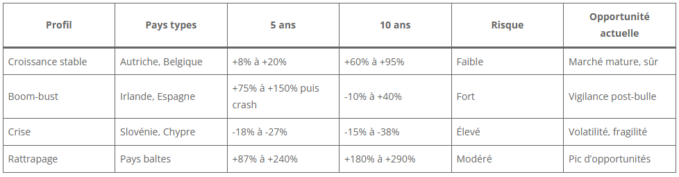Analyse comparative / Zone euro Analyse comparative / Zone euro