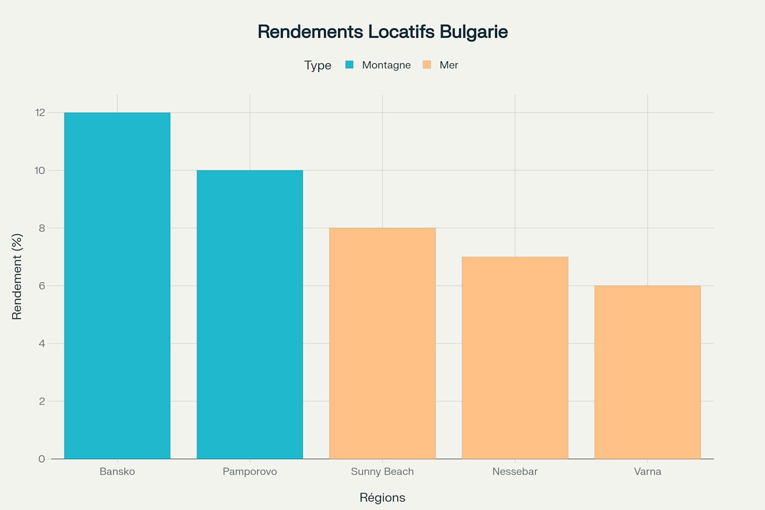Comparaison des rendements locatifs entre les régions montagneuses et côtières de Bulgarie