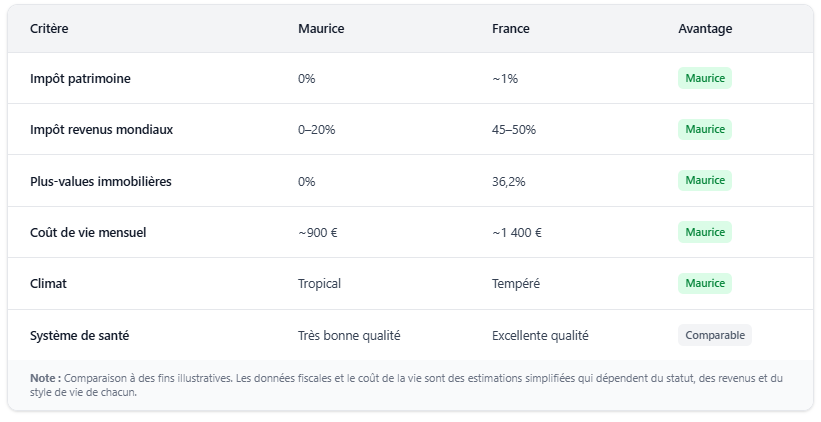 Comparatif de l'impôt entre la France et l'île Maurice Comparatif de l'impôt entre la France et l'île Maurice