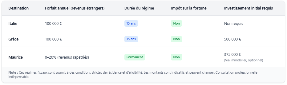 Tableau comparatif : Italie, Grèce et Maurice (forfaits, durée, contraintes) Tableau comparatif : Italie, Grèce et Maurice (forfaits, durée, contraintes)