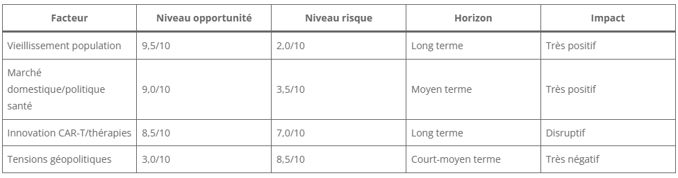 Evaluation des facteurs critiques