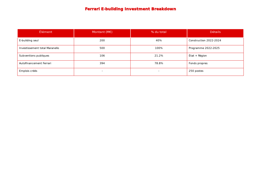 Tableau 1 - Structure d'investissement du e-building Ferrari (200 M€ sur 500 M€ total) Tableau 1 - Structure d'investissement du e-building Ferrari (200 M€ sur 500 M€ total)