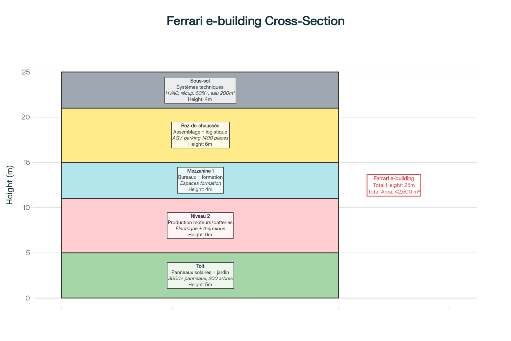 Infographie 2 - Coupe architecturale du e-building : 5 niveaux, 42 500 m², 25m de hauteur Infographie 2 - Coupe architecturale du e-building : 5 niveaux, 42 500 m², 25m de hauteur