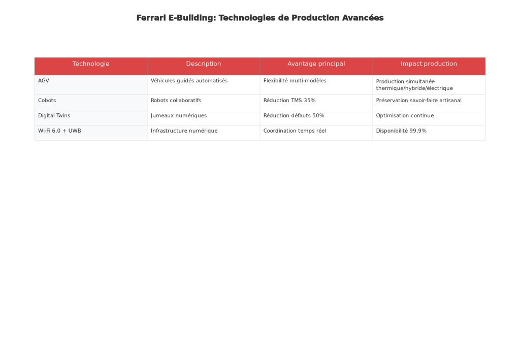 Tableau 4 - Technologies de production avancées : neutralité technologique en action Tableau 4 - Technologies de production avancées : neutralité technologique en action