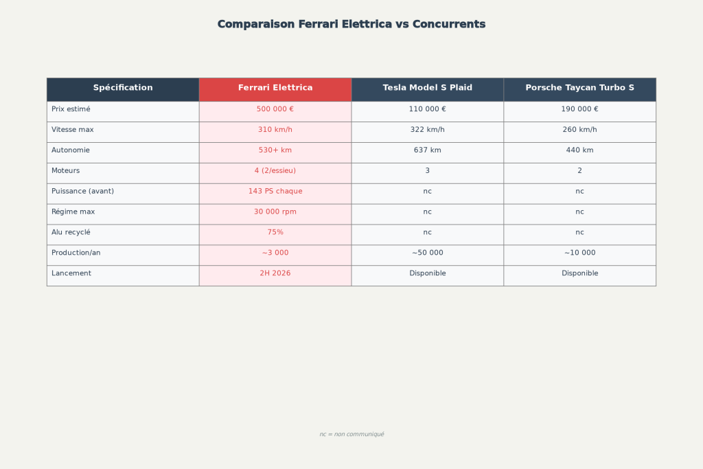 Tableau 7 - Ferrari Elettrica vs concurrents : spécifications révélées octobre 2025 Tableau 7 - Ferrari Elettrica vs concurrents : spécifications révélées octobre 2025