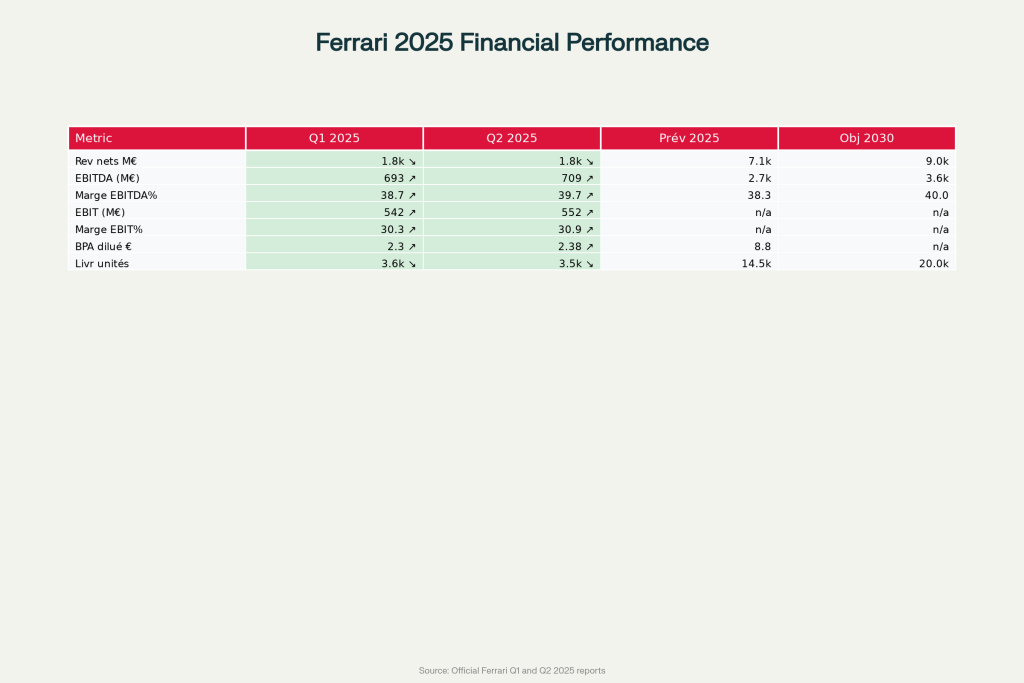 Tableau 8 - Performance financière Ferrari 2025 : marges EBITDA record de 39,7% au T2 Tableau 8 - Performance financière Ferrari 2025 : marges EBITDA record de 39,7% au T2