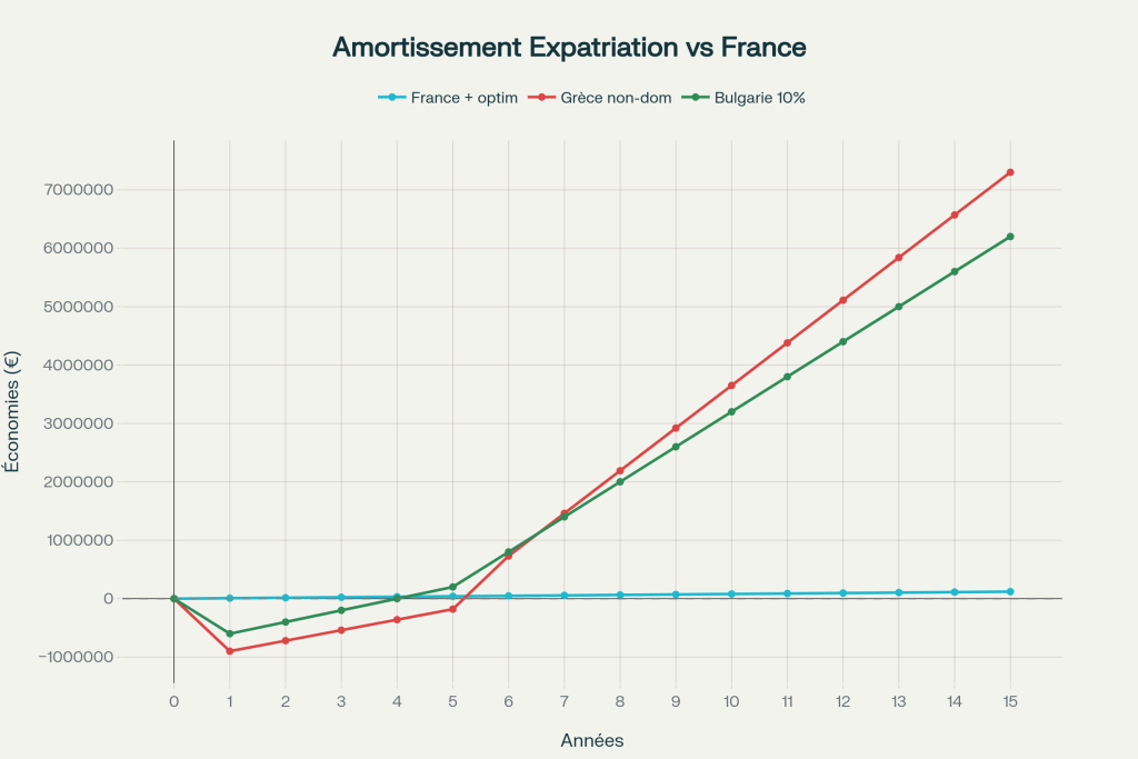 Amortissement de l'expatriation vs optimisation France : break-even analysis sur 15 ans (patrimoine improductif 5M€, revenus 2M€) Amortissement de l'expatriation vs optimisation France : break-even analysis sur 15 ans (patrimoine improductif 5M€, revenus 2M€)