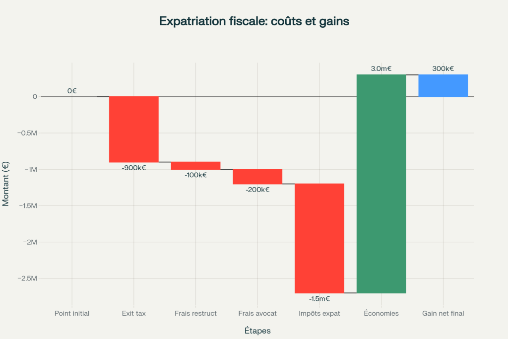 Diagramme en cascade : décomposition des coûts et gains de l’expatriation fiscale sur 15 ans (patrimoine 5M€, revenus 2M€/an) Diagramme en cascade : décomposition des coûts et gains de l’expatriation fiscale sur 15 ans (patrimoine 5M€, revenus 2M€/an)