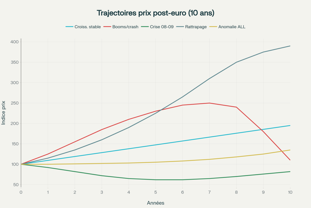 Les 5 trajectoires (Austriche, Espagne, Chypre, Lituanie, Allemagne) Les courbes montrent la divergence selon profil pays : voir le boom balte versus la stabilité ou le crash des méditerranéens. Les 5 trajectoires (Austriche, Espagne, Chypre, Lituanie, Allemagne) Les courbes montrent la divergence selon profil pays : voir le boom balte versus la stabilité ou le crash des méditerranéens.