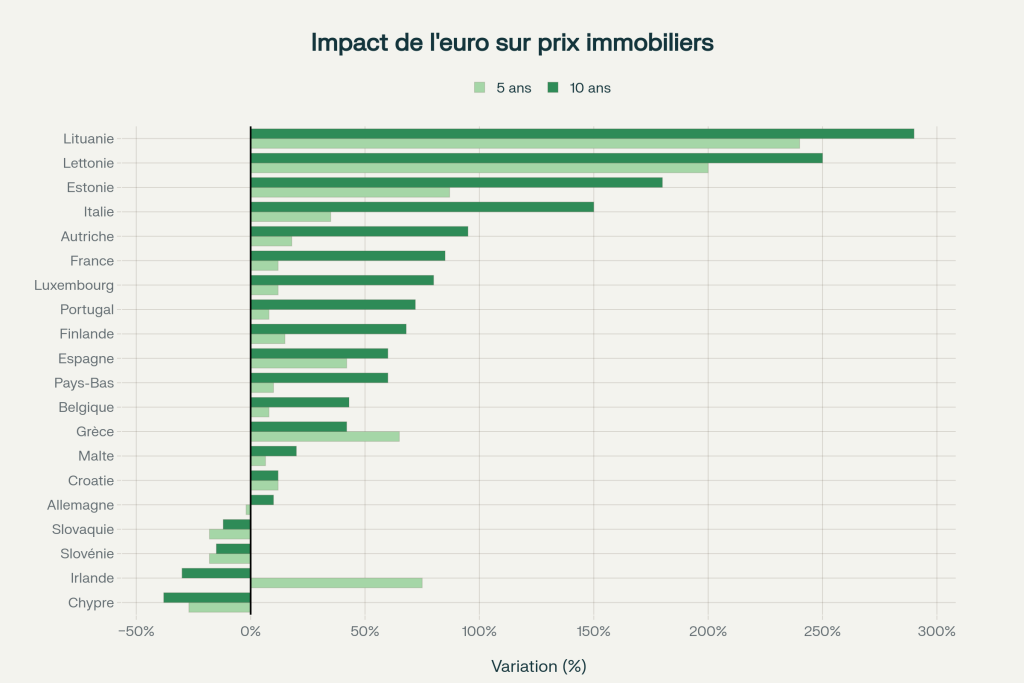Ce graphique illustre l'écart de performances immobilières selon le contexte d'adoption : le top (Lituanie, Lettonie, Estonie), le stable (Autriche), les crashs (Chypre, Slovénie), la récupération progressive (Croatie). Ce graphique illustre l'écart de performances immobilières selon le contexte d'adoption : le top (Lituanie, Lettonie, Estonie), le stable (Autriche), les crashs (Chypre, Slovénie), la récupération progressive (Croatie).