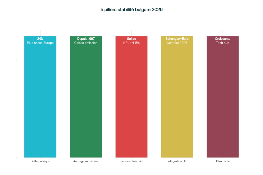 Les 5 pilliers de la stabilité bulgare Les 5 pilliers de la stabilité bulgare