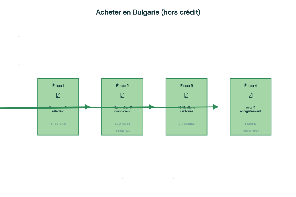 Infographie parcours achat 4 étapes Infographie parcours achat 4 étapes