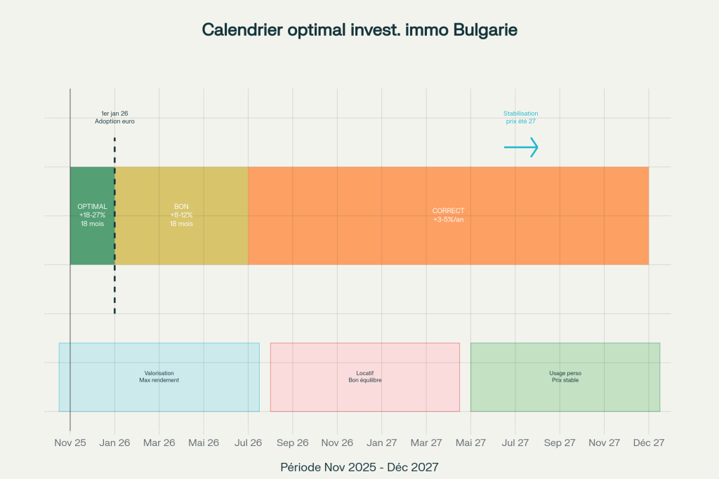 Calendrier optimal de l'investissement en Bulgarie Calendrier optimal de l'investissement en Bulgarie