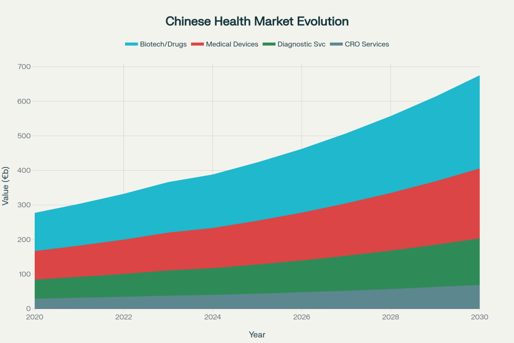 Évolution du marché chinois biotechnologies/santé par segment 2020-2030 (milliards d'euros)