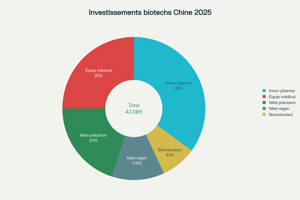 Répartition des investissements gouvernementaux chinois en biotechnologies/santé (2025)